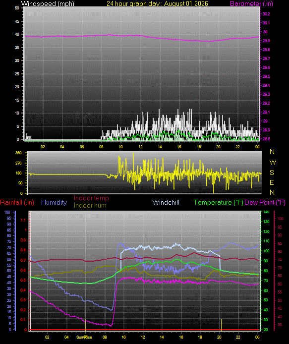 24 Hour Graph for Day 01