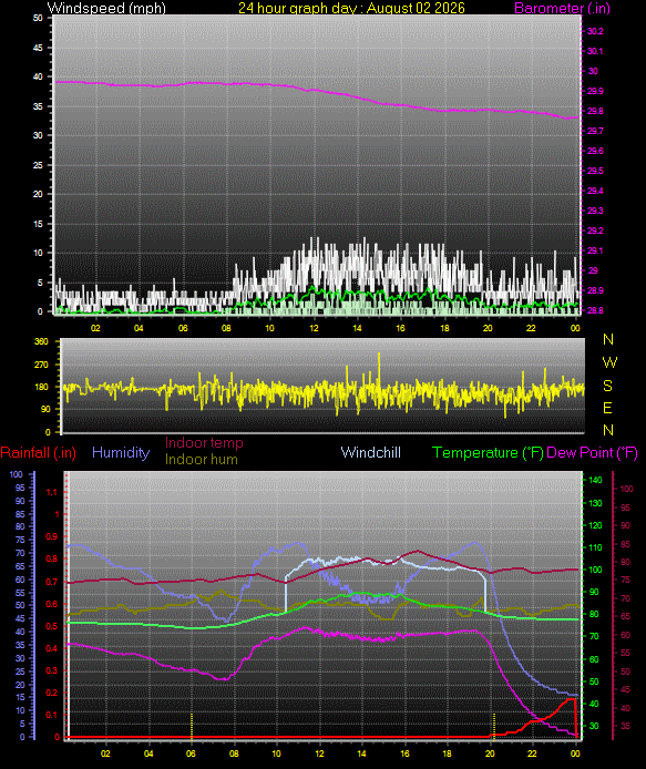 24 Hour Graph for Day 02