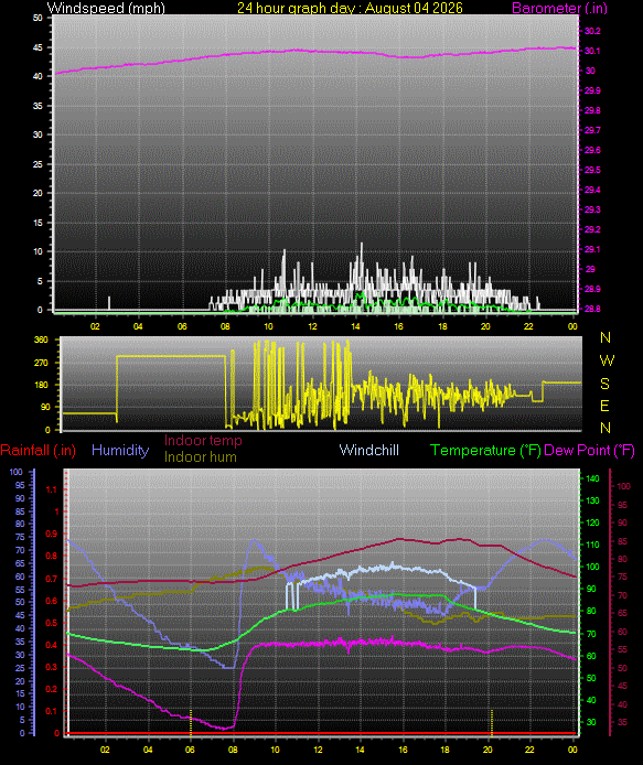 24 Hour Graph for Day 04