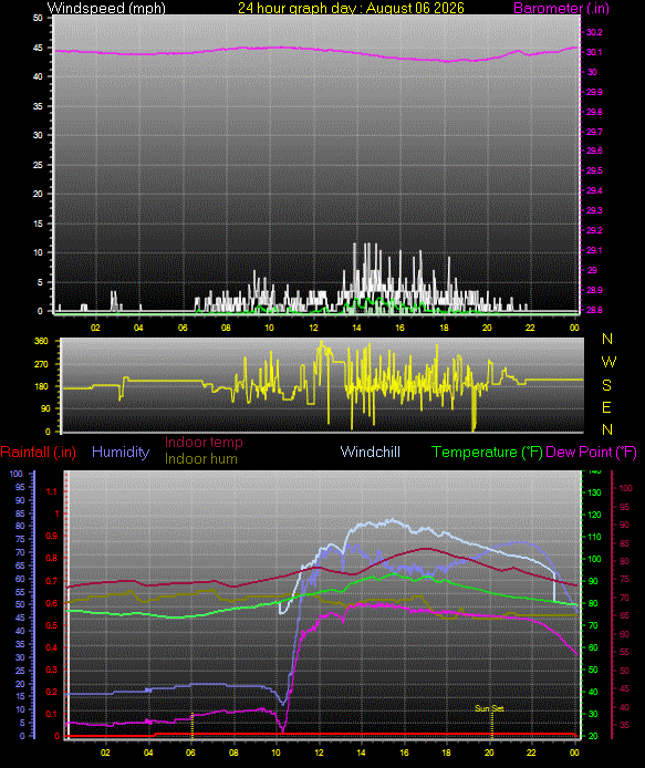24 Hour Graph for Day 06