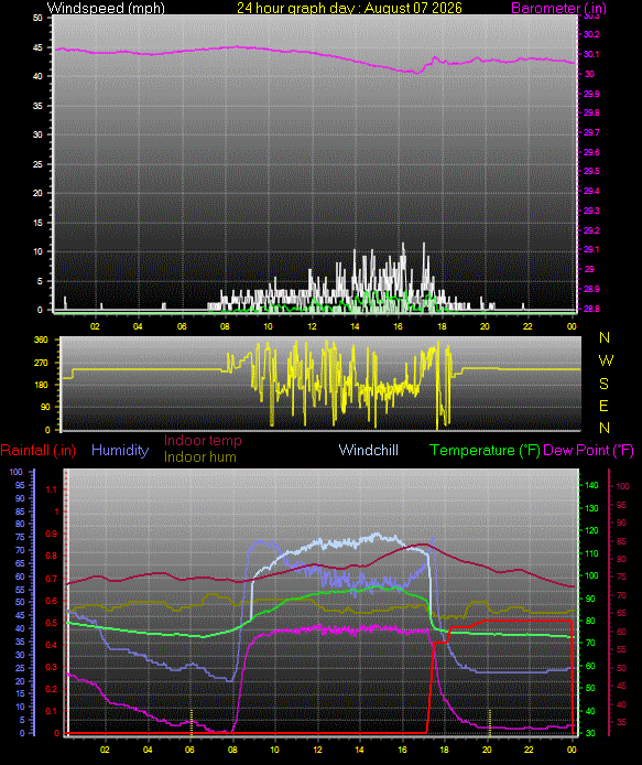 24 Hour Graph for Day 07
