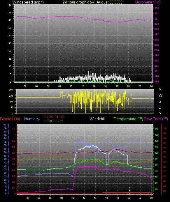 24 Hour Graph for Day 08