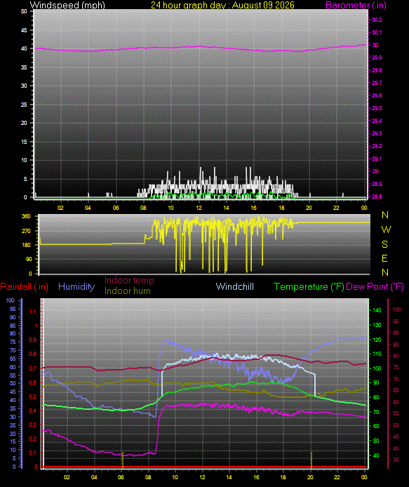24 Hour Graph for Day 09