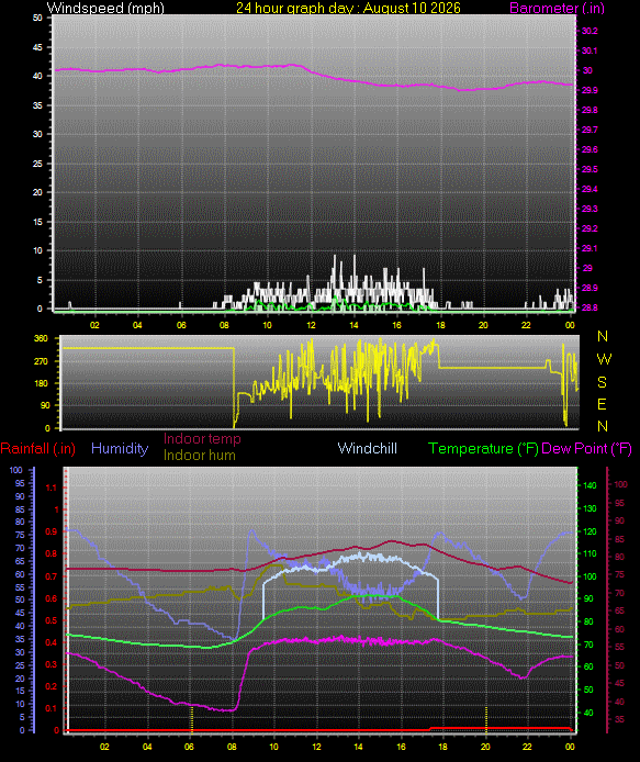 24 Hour Graph for Day 10