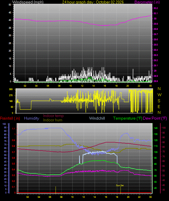 24 Hour Graph for Day 02