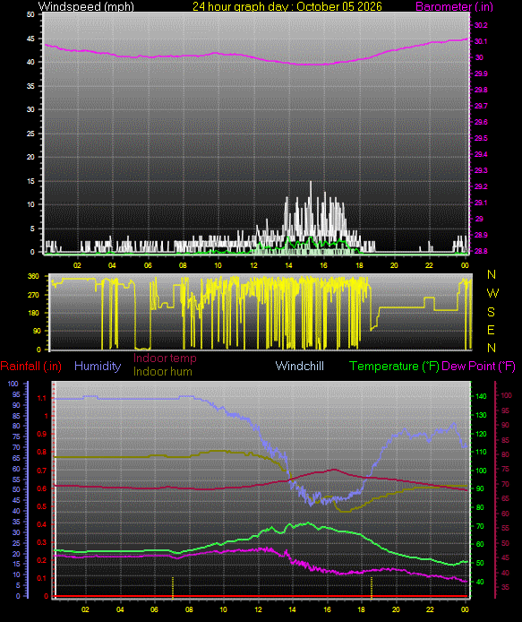 24 Hour Graph for Day 05