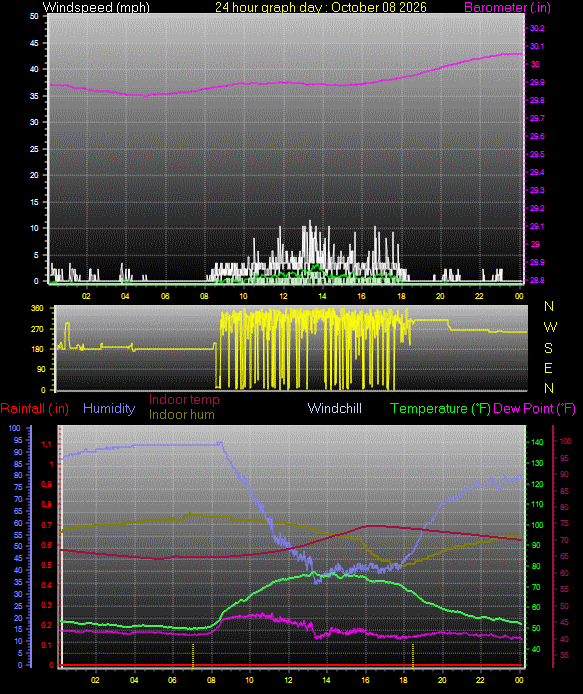 24 Hour Graph for Day 08